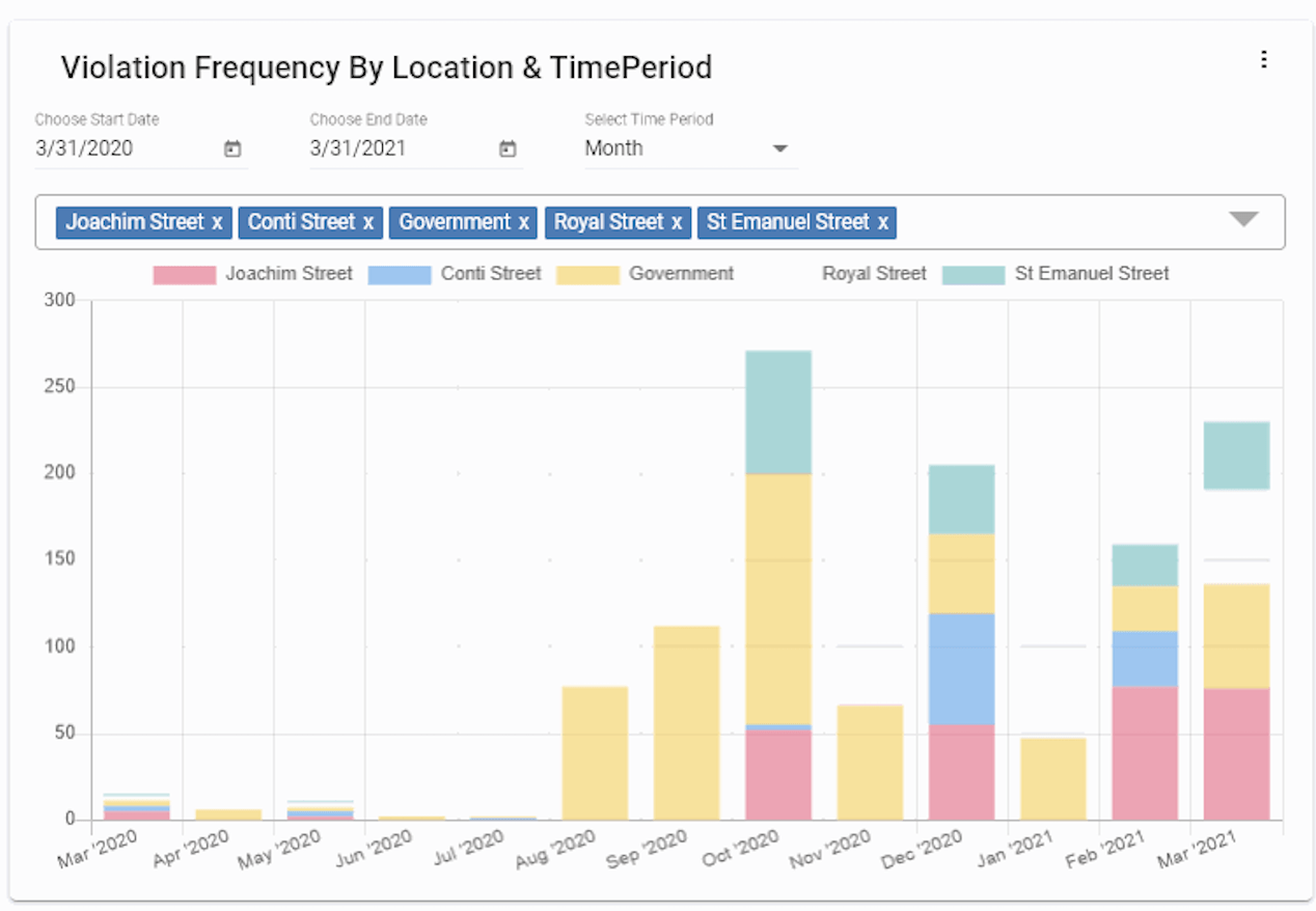 VERGE Parking Data Analytics KPIs