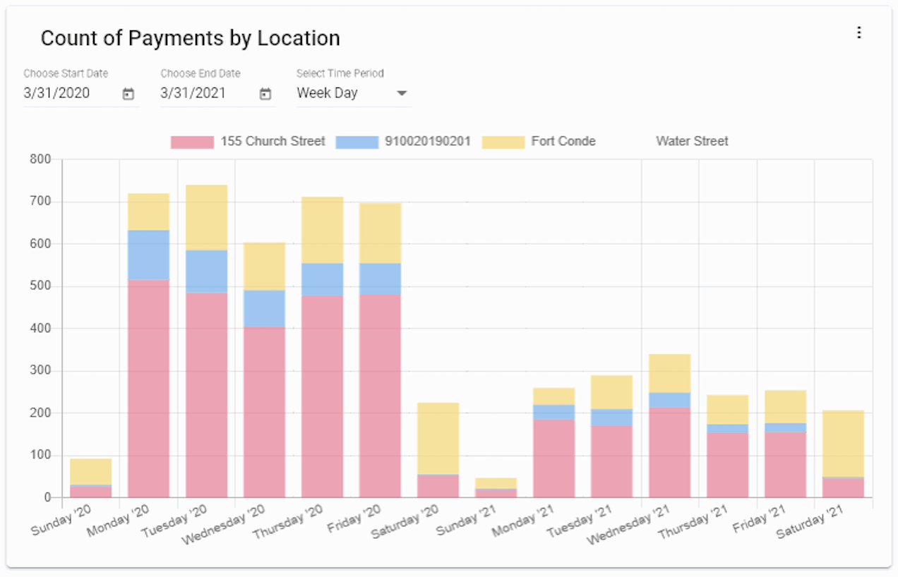VERGE Parking Data Analytics KPIs