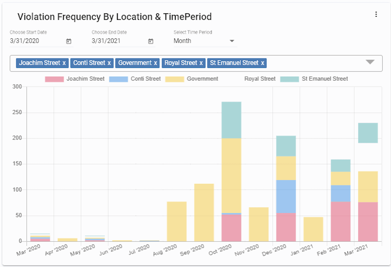 VERGE Parking Data Analytics KPIs