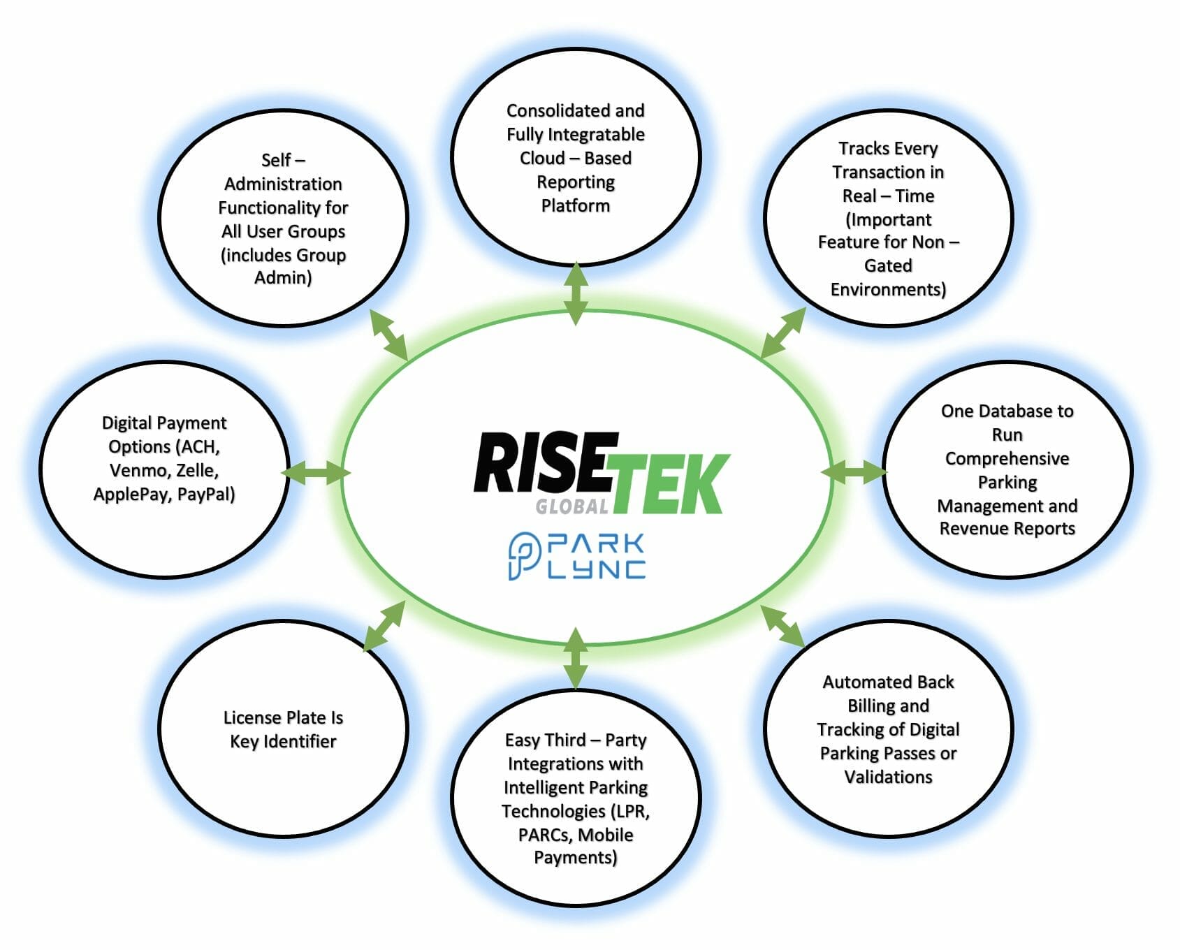 RISETEK Mobile Payments for Parking